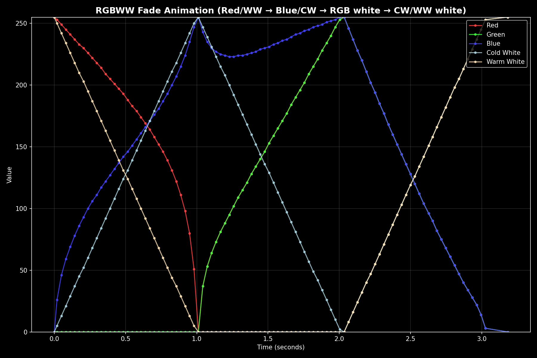 RGBWW Fade Animation